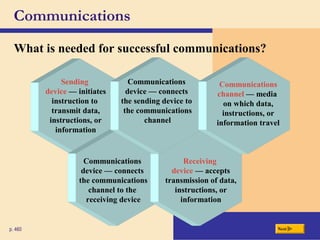Sending
device — initiates
instruction to
transmit data,
instructions, or
information
What is needed for successful communications?
Communications
Nextp. 460
Communications
device — connects
the communications
channel to the
receiving device
Receiving
device — accepts
transmission of data,
instructions, or
information
Communications
device — connects
the sending device to
the communications
channel
Communications
channel — media
on which data,
instructions, or
information travel
 