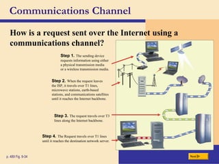 Communications Channel
How is a request sent over the Internet using a
communications channel?
Nextp. 489 Fig. 9-34
Step 1. The sending device
requests information using either
a physical transmission media
or a wireless transmission media.
Step 2. When the request leaves
the ISP, it travels over T1 lines,
microwave stations, earth-based
stations, and communications satellites
until it reaches the Internet backbone.
Step 3. The request travels over T3
lines along the Internet backbone.
Step 4. The Request travels over T1 lines
until it reaches the destination network server.
 