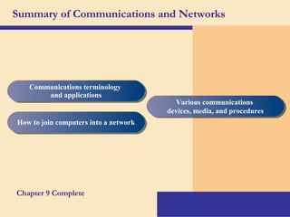 Summary of Communications and Networks
Chapter 9 Complete
Communications terminology
and applications
Communications terminology
and applications
How to join computers into a networkHow to join computers into a network
Various communications
devices, media, and procedures
Various communications
devices, media, and procedures
 