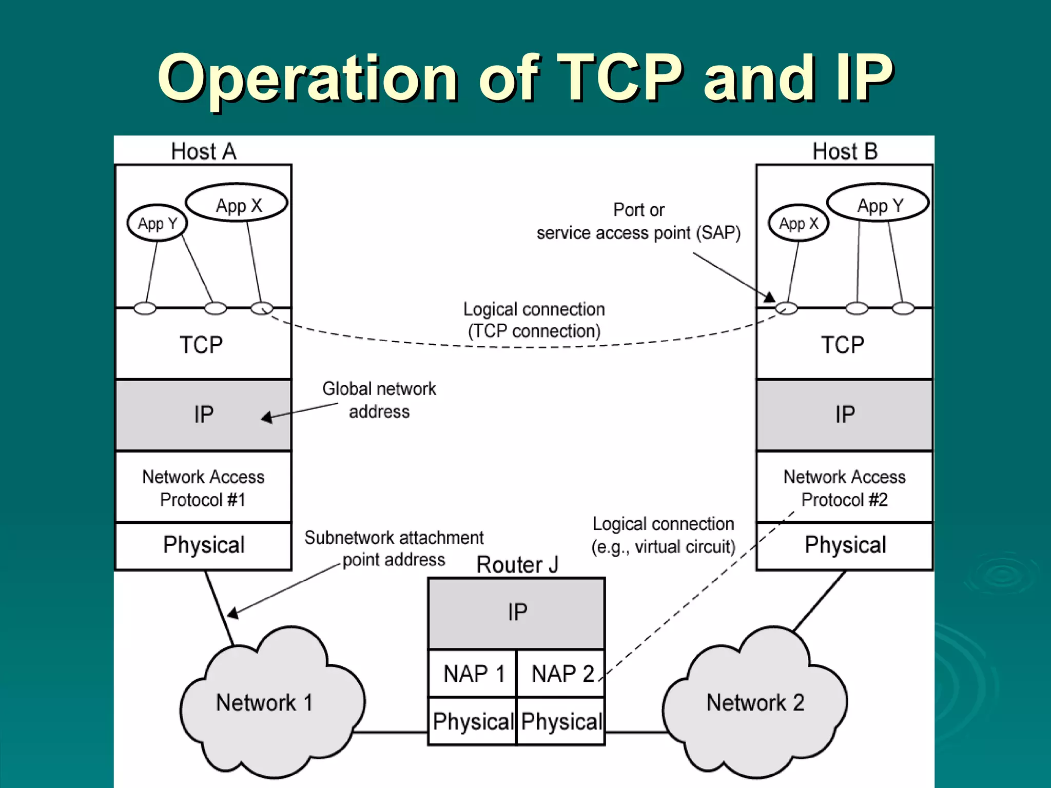 Operation of TCP and IP 