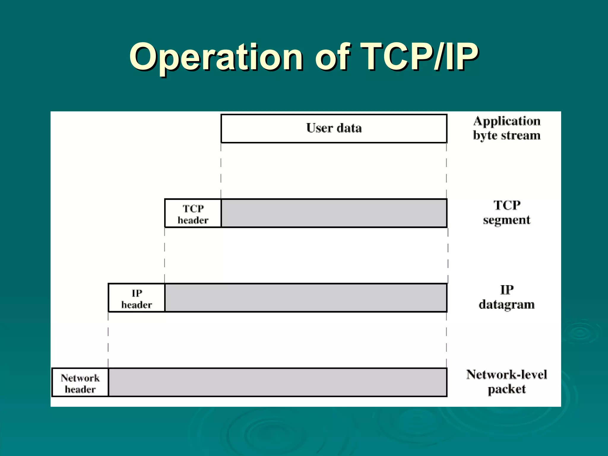 Operation of TCP/IP 