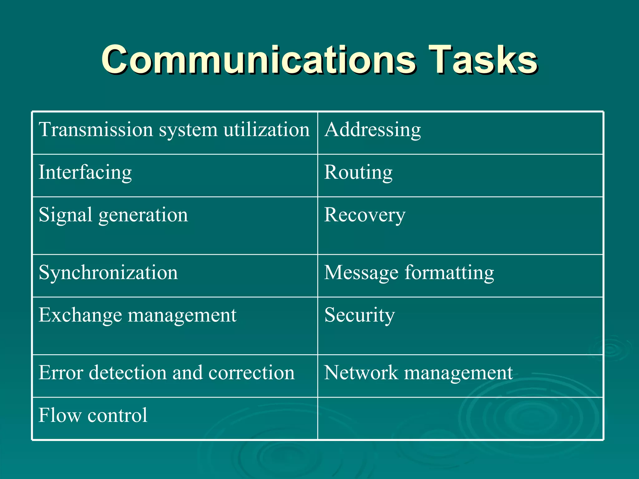 Communications Tasks Transmission system utilization Addressing Interfacing Routing Signal generation Recovery Synchronization Message formatting Exchange management Security Error detection and correction Network management Flow control 