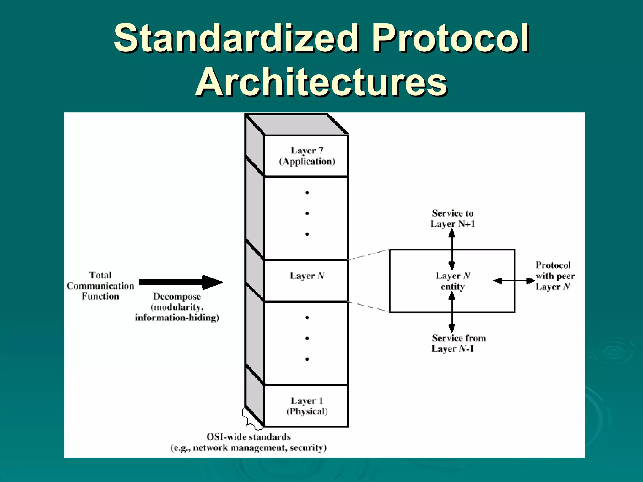 Standardized Protocol Architectures 