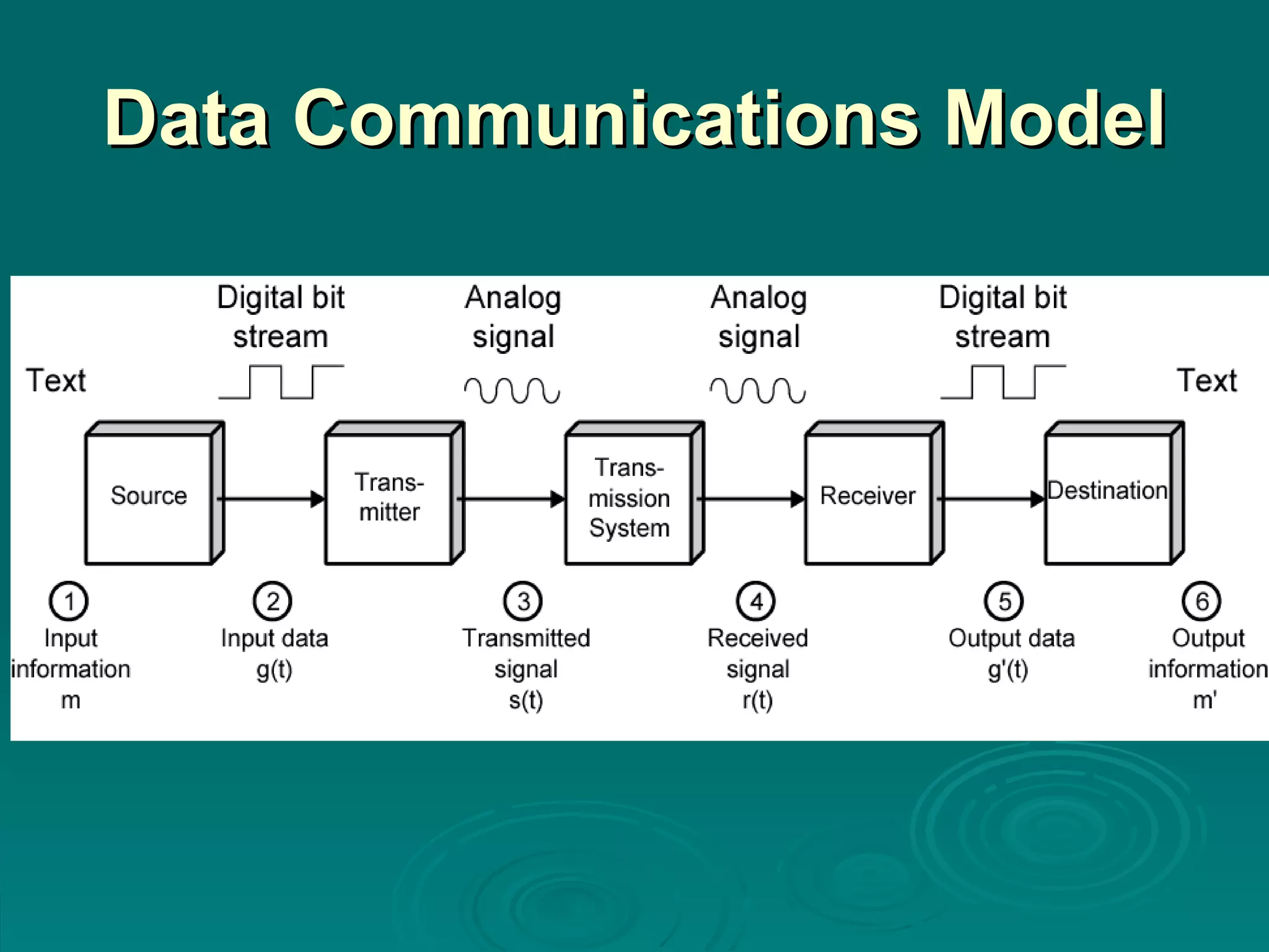 Data Communications Model 