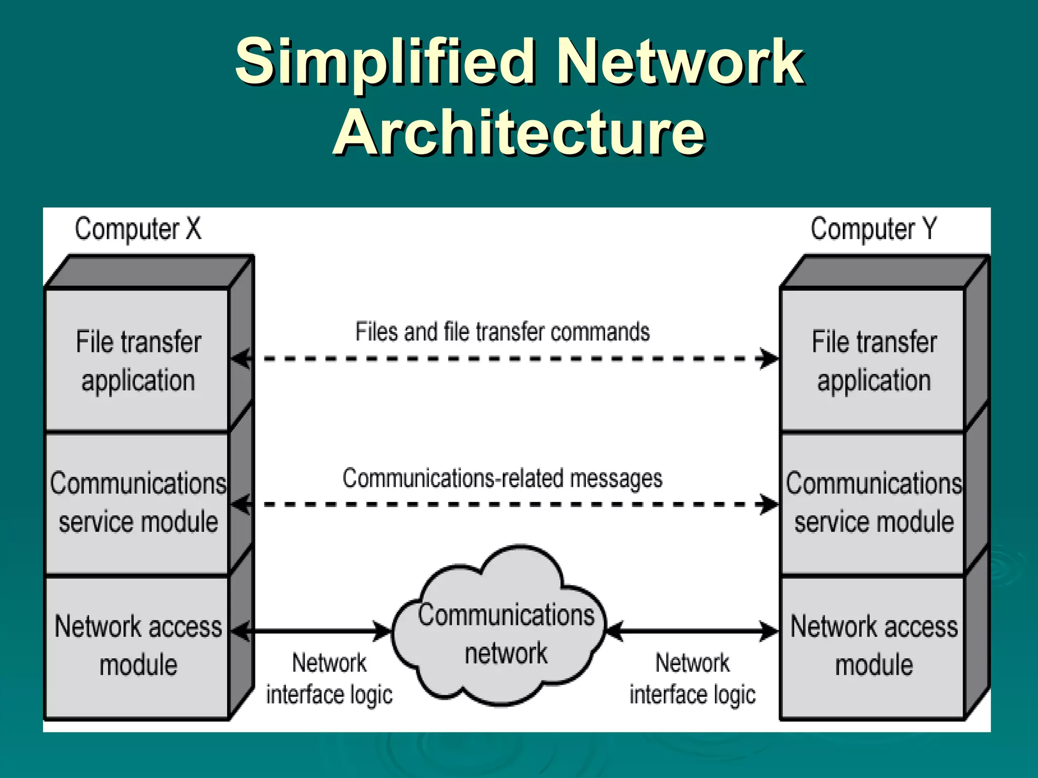 Simplified Network Architecture 