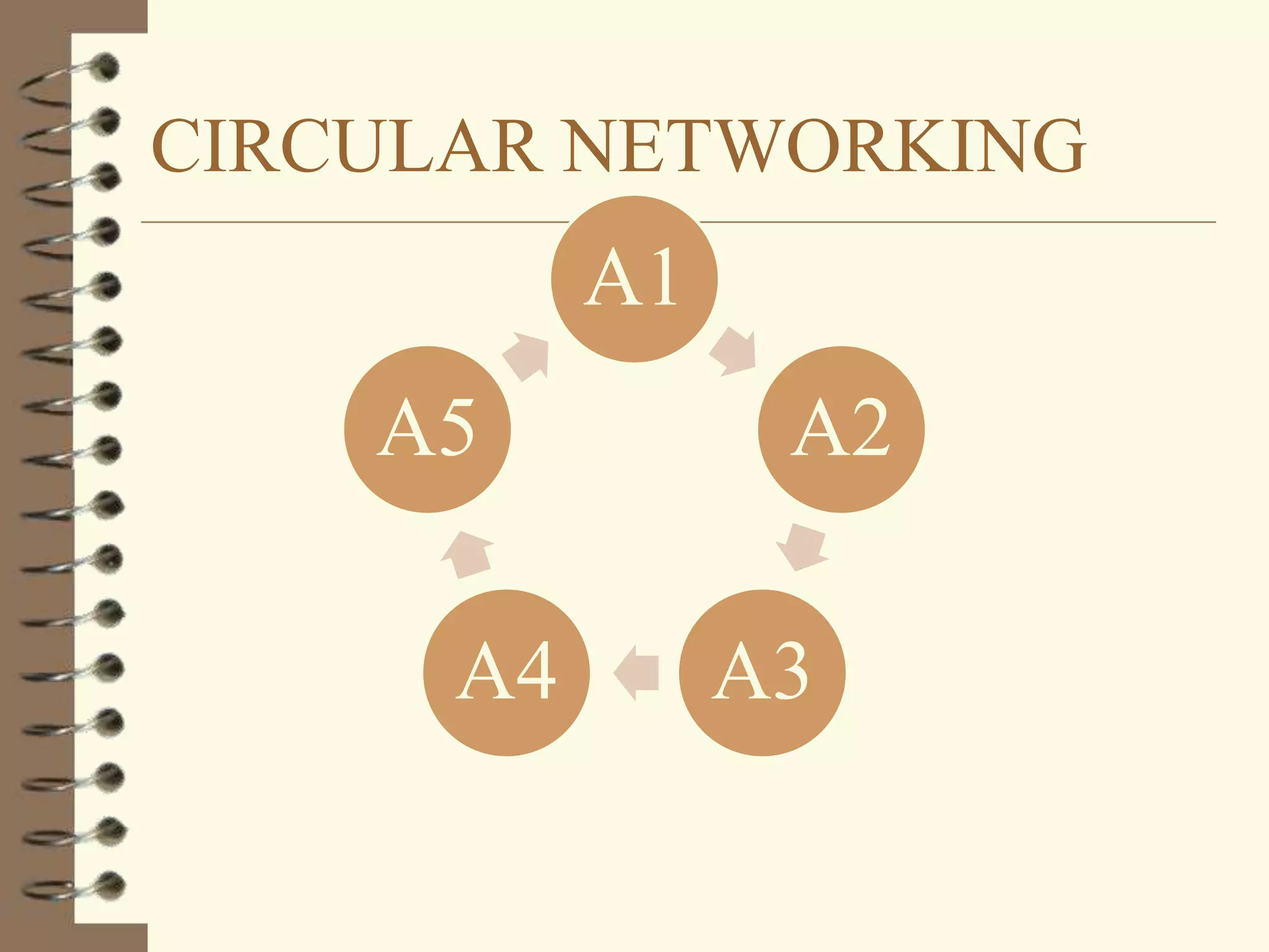 CIRCULAR NETWORKING
A1
A5 A2
A4 A3