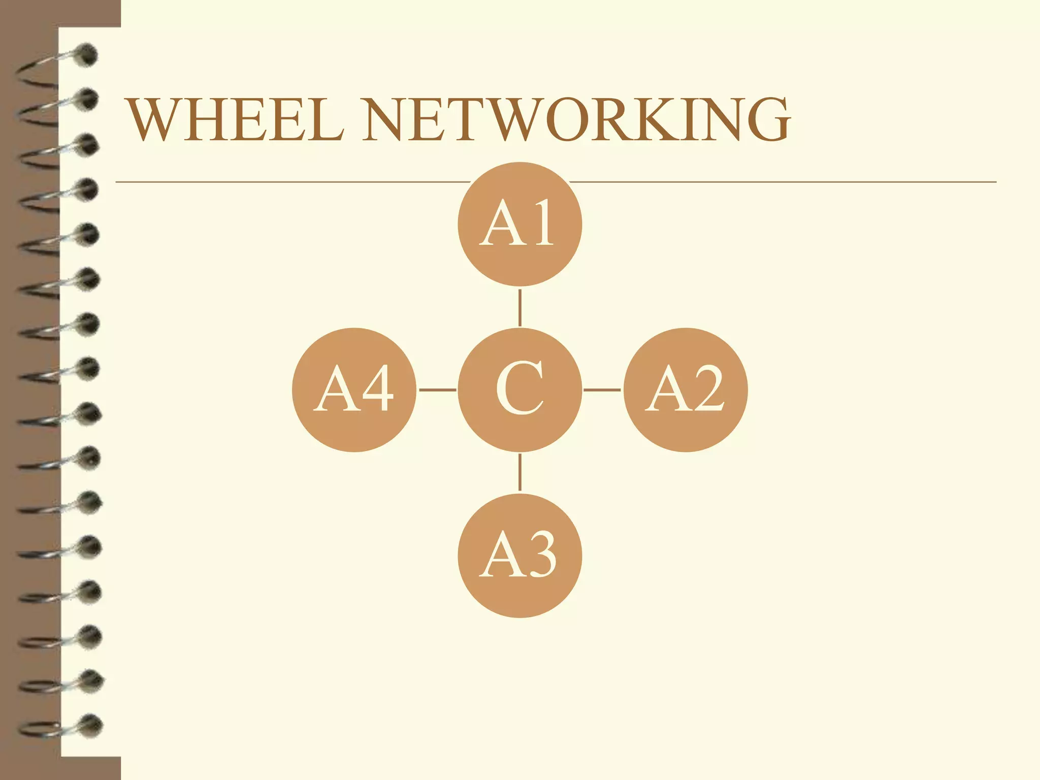 WHEEL NETWORKING
A1
A4 C A2
A3