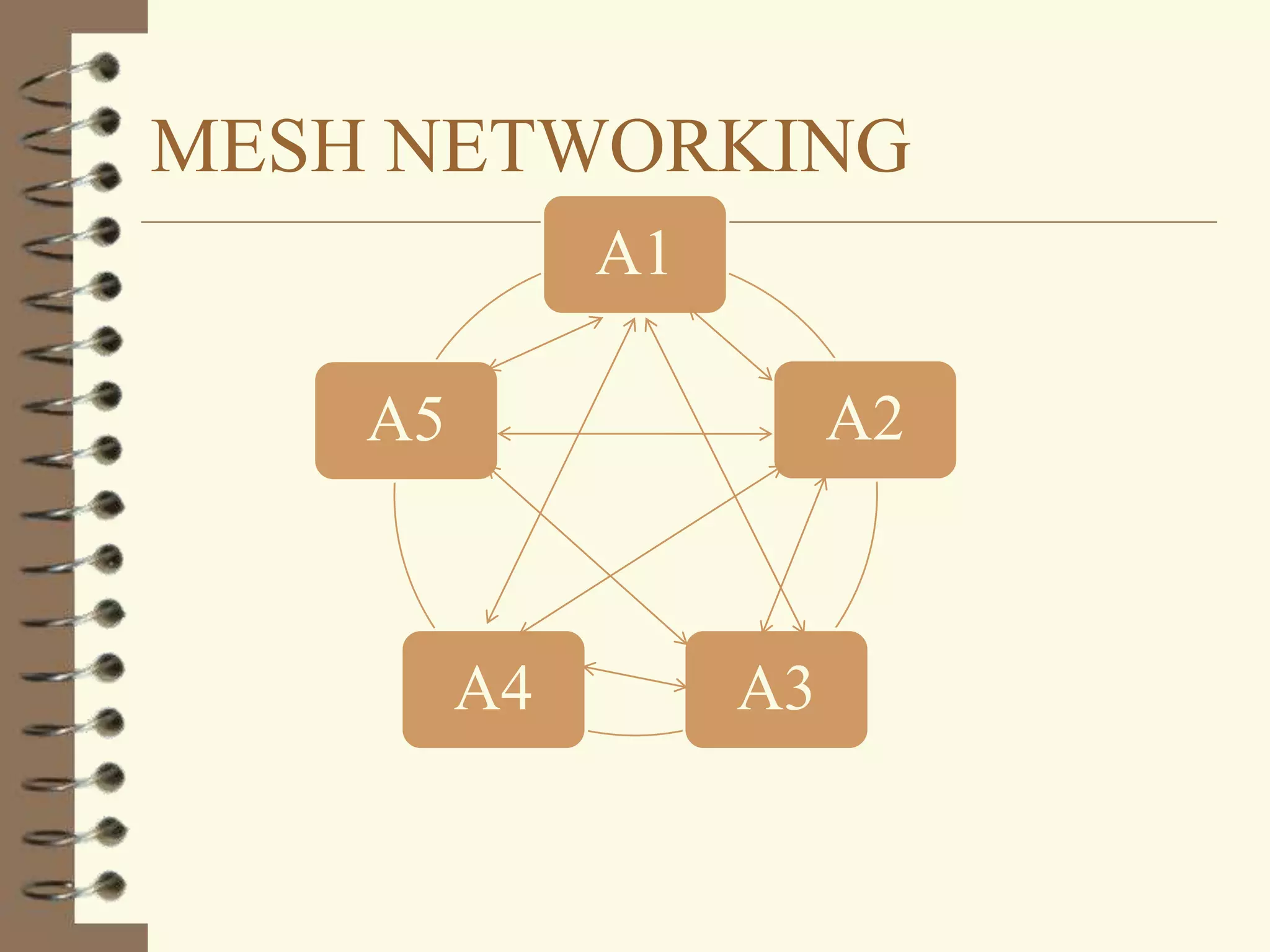 MESH NETWORKING
A1
A5 A2
A4 A3
