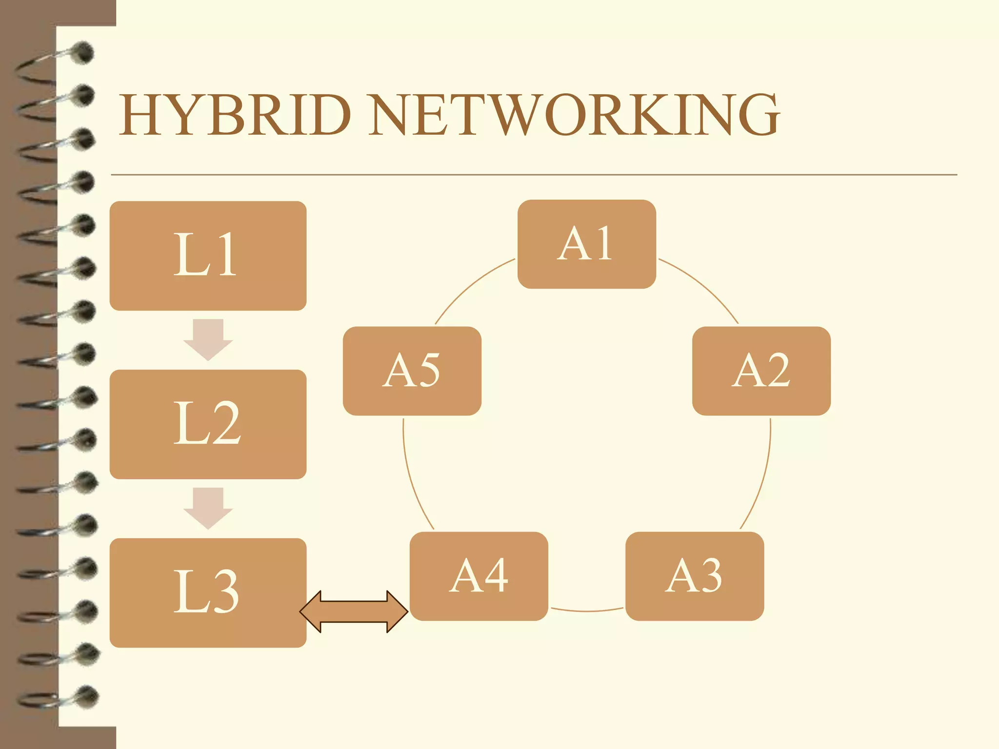 HYBRID NETWORKING
L1 A1
A5 A2
L2
L3 A4 A3