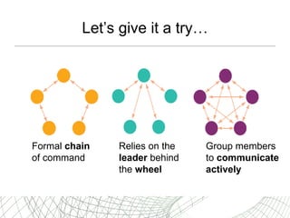 Let’s give it a try… F ormal  chain  of command R elies on the  leader   behind the  wheel G roup members to  communicate actively 