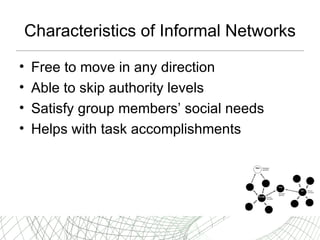 Characteristics of Informal Networks Free to move in any direction  Able to skip authority levels Satisfy group members’ social needs Helps with task accomplishments 