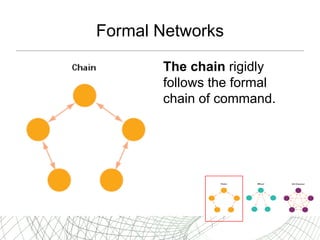 Formal Networks The chain  rigidly follows the formal chain of command. 