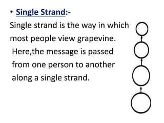 • Single Strand:-
Single strand is the way in which
most people view grapevine.
Here,the message is passed
from one person to another
along a single strand.
 