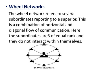 • Wheel Network:-
The wheel network refers to several
subordinates reporting to a superior. This
is a combination of horizontal and
diagonal flow of communication. Here
the subordinates are3 of equal rank and
they do not interact within themselves.
 