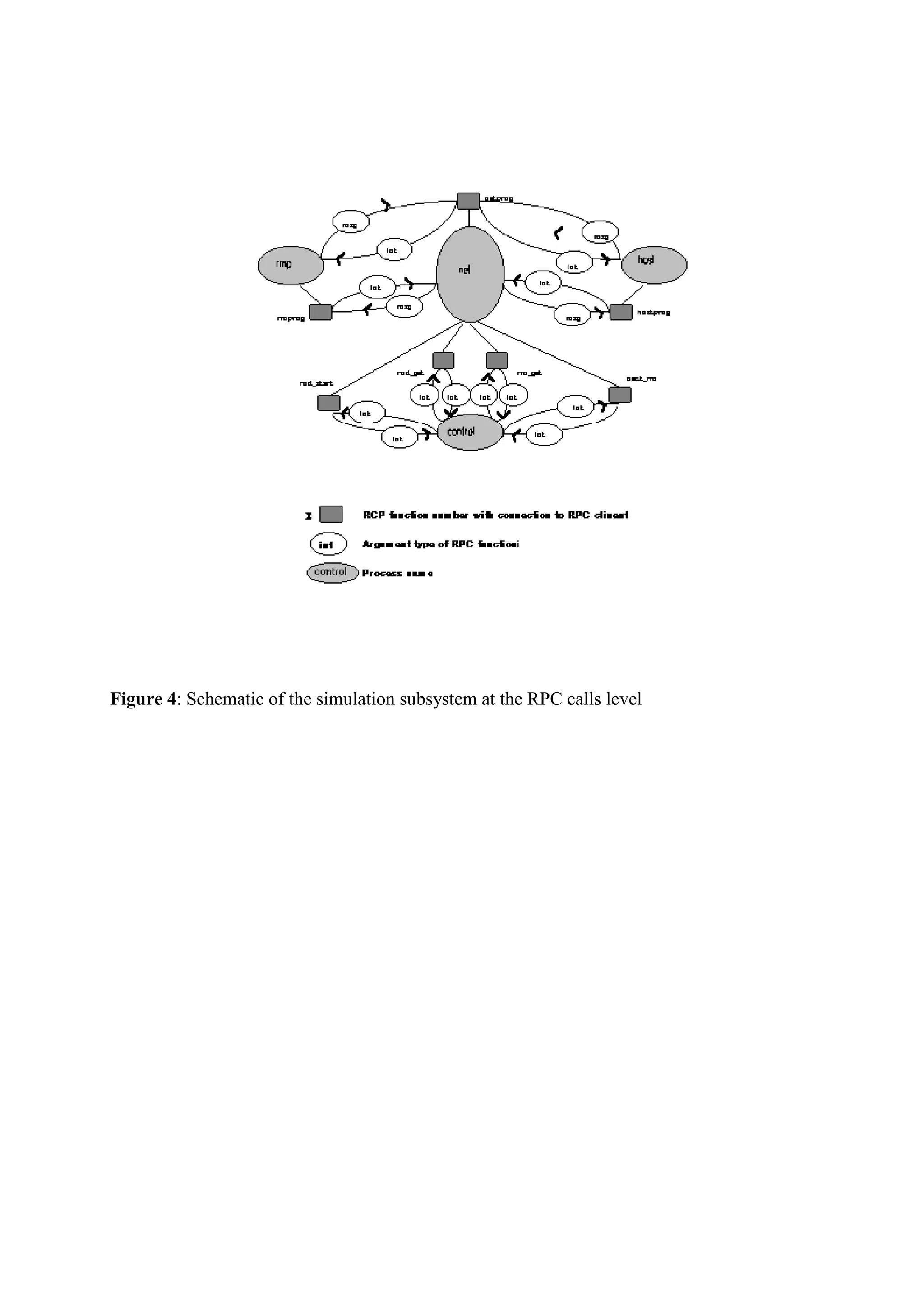 Figure 4: Schematic of the simulation subsystem at the RPC calls level
 