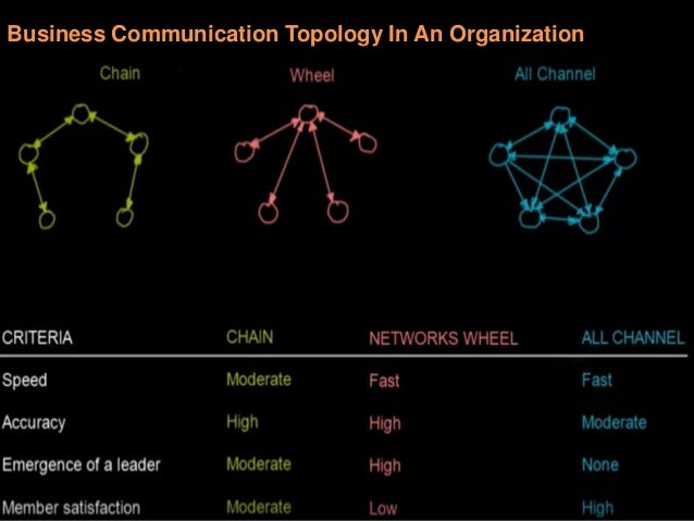 Communication networks in an organization