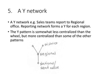 Y Pattern Network Communication networks in business settings 2022.pptx