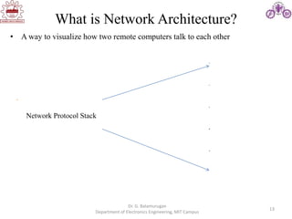 13
What is Network Architecture?
Dr. G. Balamurugan
Department of Electronics Engineering, MIT Campus
• A way to visualize how two remote computers talk to each other
Physical
Data Link
Network
Transport
Application
Network Protocol Stack
 