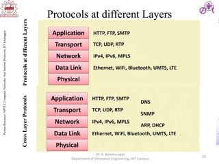 20
Protocols at different Layers
Dr. G. Balamurugan
Department of Electronics Engineering, MIT Campus
Protocols
at
different
Layers
Cross
Layer
Protocols
Picture
Resource:
NPTEL
Computer
Networks
And
Internet
Protocols,
IIT
Kharagpur
 