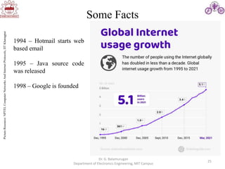 25
Some Facts
Dr. G. Balamurugan
Department of Electronics Engineering, MIT Campus
Picture
Resource:
NPTEL
Computer
Networks
And
Internet
Protocols,
IIT
Kharagpur
1994 – Hotmail starts web
based email
1995 – Java source code
was released
1998 – Google is founded
 