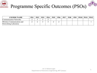 5
Programme Specific Outcomes (PSOs)
Dr. G. Balamurugan
Department of Electronics Engineering, MIT Campus
COURSE NAME PO1 PO2 PO3 PO4 PO5 PO6 PO7 PO8 PO9 PO10 PO11 PO12
Communication Networks 2 3 3 2
Wireless Communication and
Networking Laboratory
2 2 3 3 2 2 1
 