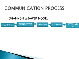 SHANNON WEAWER MODEL
SOURCE TRANSMITTER CHANNEL RECEIVER DESTINATI
ON
 