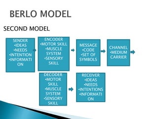 SECOND MODEL
SENDER
•IDEAS
•NEEDS
•INTENTION
•INFORMATI
ON
ENCODER
•MOTOR SKILL
•MUSCLE
SYSTEM
•SENSORY
SKILL
MESSAGE
•CODE
•SET OF
SYMBOLS
CHANNEL
•MEDIUM
CARRIER
DECODER
•MOTOR
SKILL
•MUSCLE
SYSTEM
•SENSORY
SKILL
RECEIVER
•IDEAS
•NEEDS
•INTENTIONS
•INFORMATI
ON
