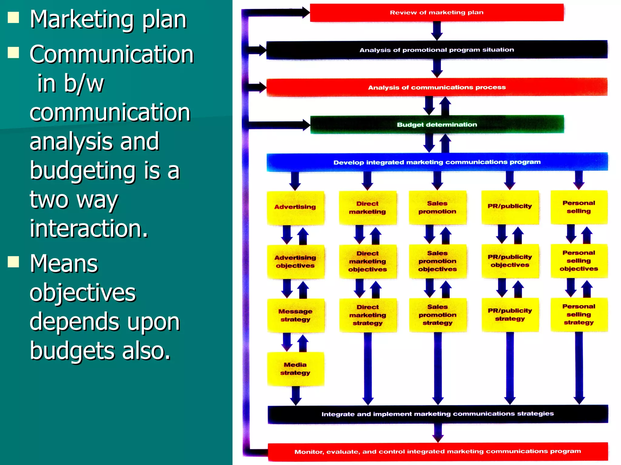 Marketing plan  Communication  in b/w communication analysis and budgeting is a two way interaction. Means objectives depends upon budgets also. 