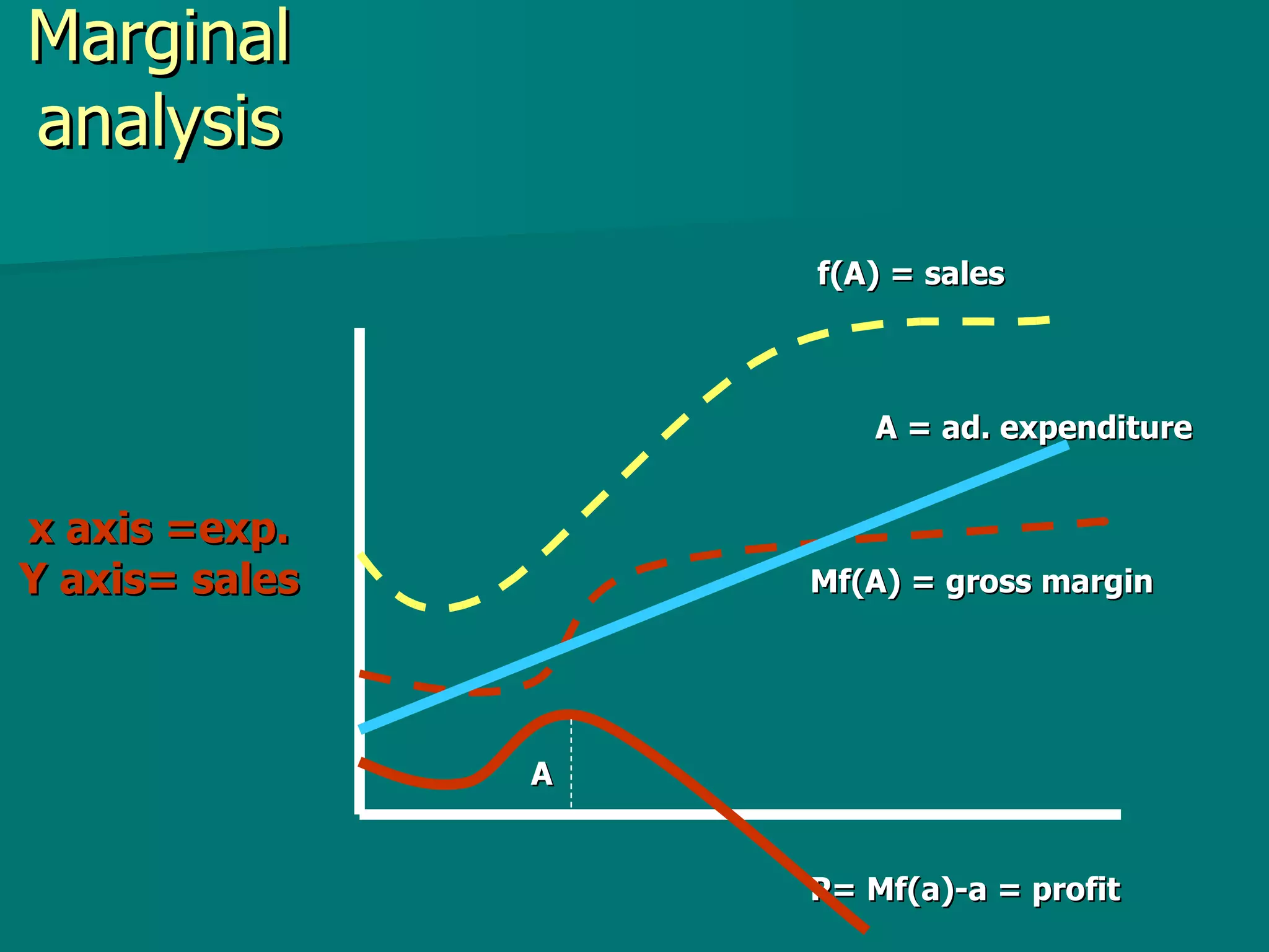 Marginal analysis x axis =exp. Y axis= sales   f(A) = sales A = ad. expenditure Mf(A) = gross margin A  P= Mf(a)-a = profit 