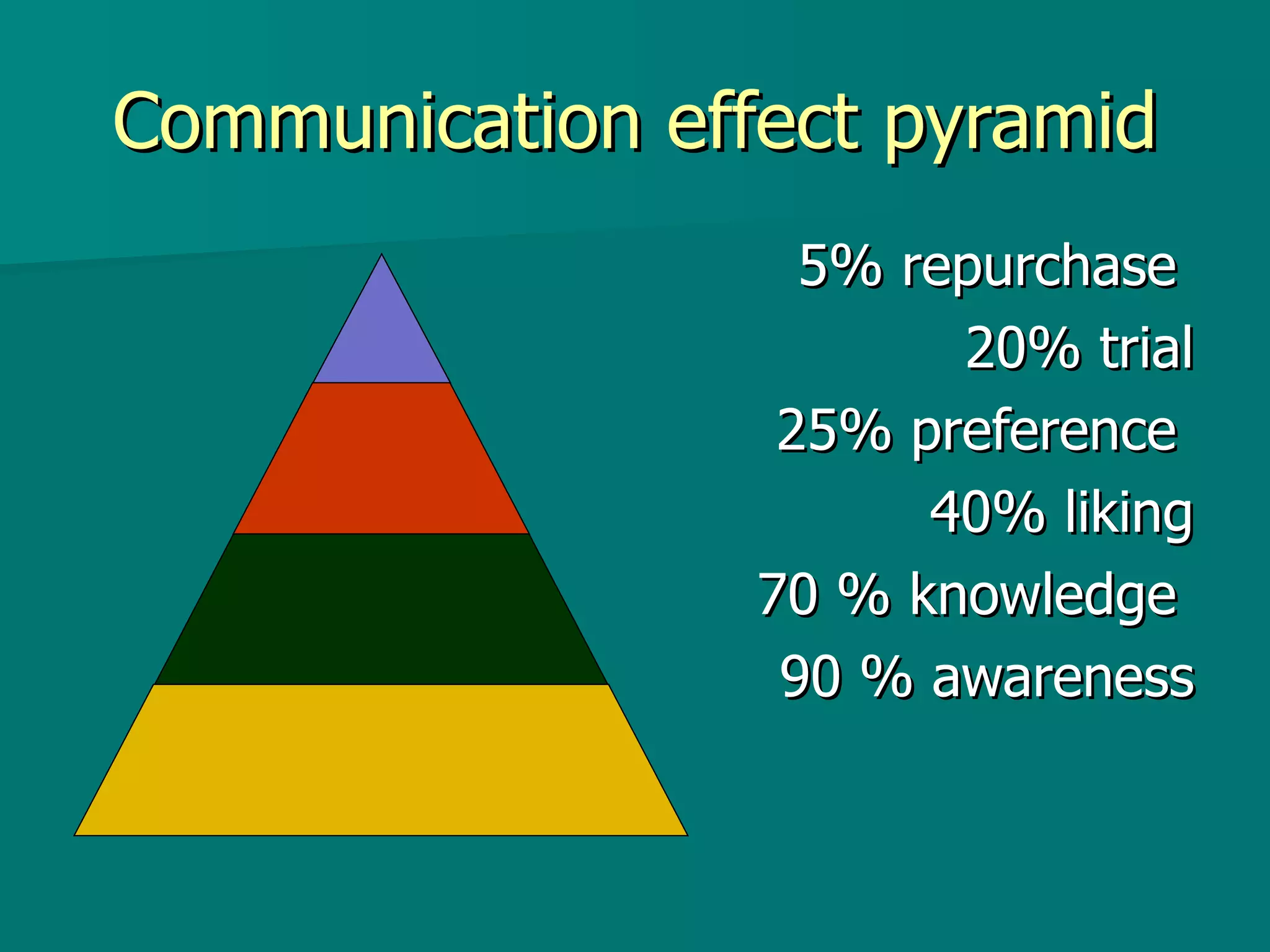 Communication effect pyramid 5% repurchase  20% trial 25% preference  40% liking 70 % knowledge  90 % awareness 