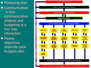 Marketing plan  Communication  in b/w communication analysis and budgeting is a two way interaction. Means objectives depends upon budgets also. 