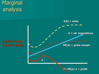 Marginal analysis x axis =exp. Y axis= sales   f(A) = sales A = ad. expenditure Mf(A) = gross margin A  P= Mf(a)-a = profit 