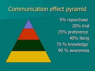 Communication effect pyramid 5% repurchase  20% trial 25% preference  40% liking 70 % knowledge  90 % awareness 