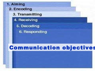 Communication objectives 