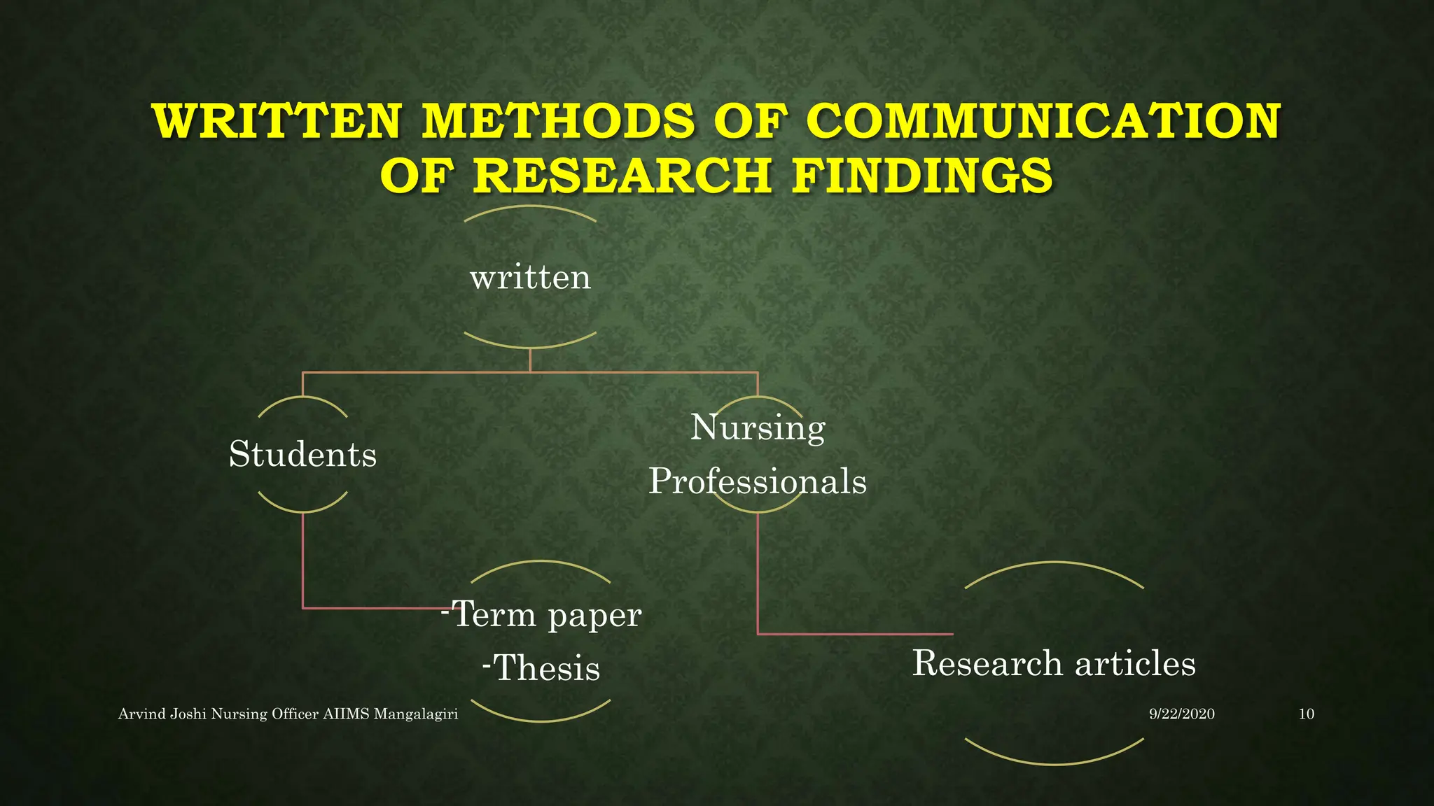 WRITTEN METHODS OF COMMUNICATION
OF RESEARCH FINDINGS
written
Students
-Term paper
-Thesis
Nursing
Professionals
Research articles
9/22/2020
Arvind Joshi Nursing Officer AIIMS Mangalagiri 10
 