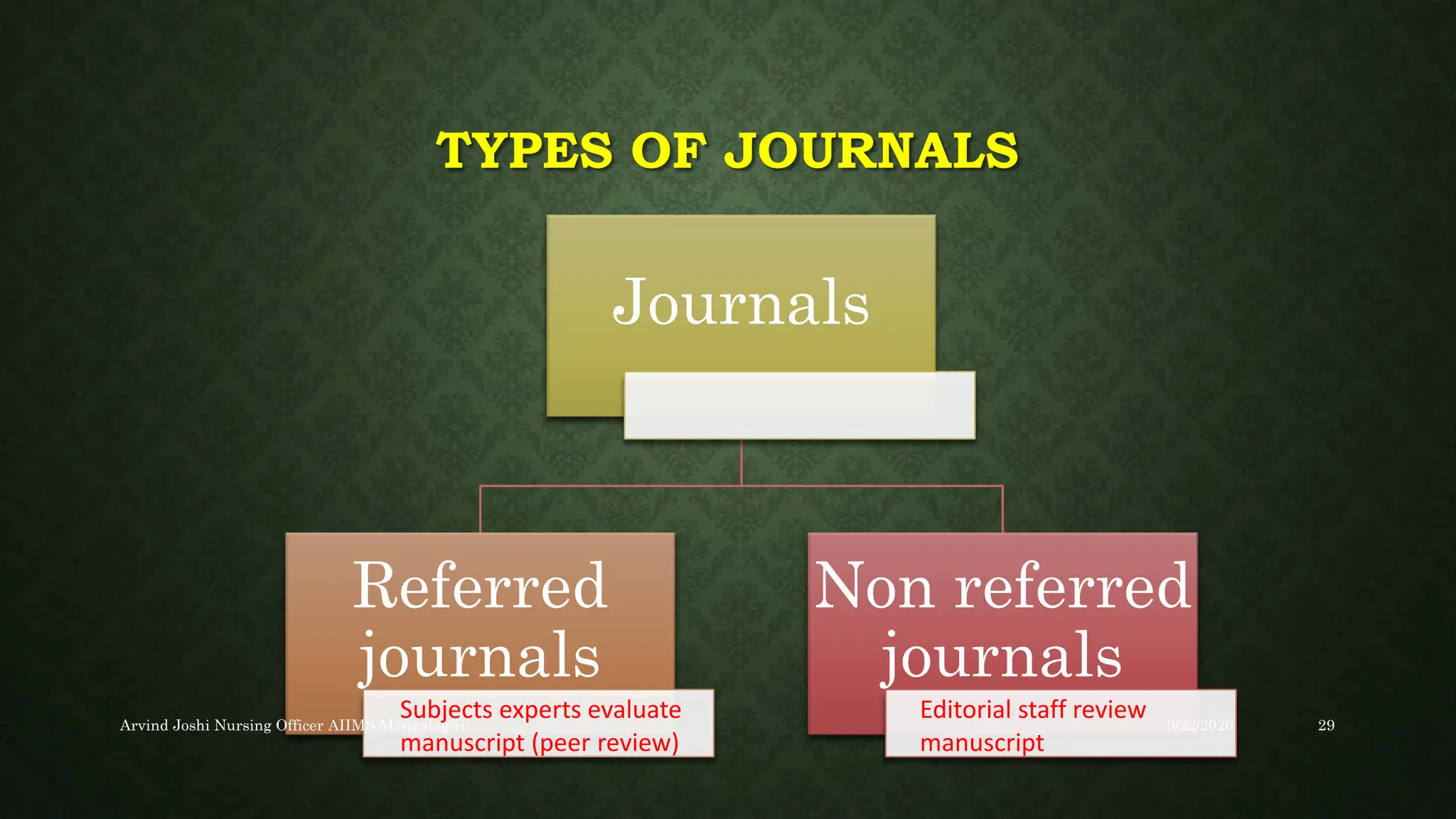 TYPES OF JOURNALS
Journals
Referred
journals
Non referred
journals
Subjects experts evaluate
manuscript (peer review)
Editorial staff review
manuscript
9/22/2020
Arvind Joshi Nursing Officer AIIMS Mangalagiri 29
 