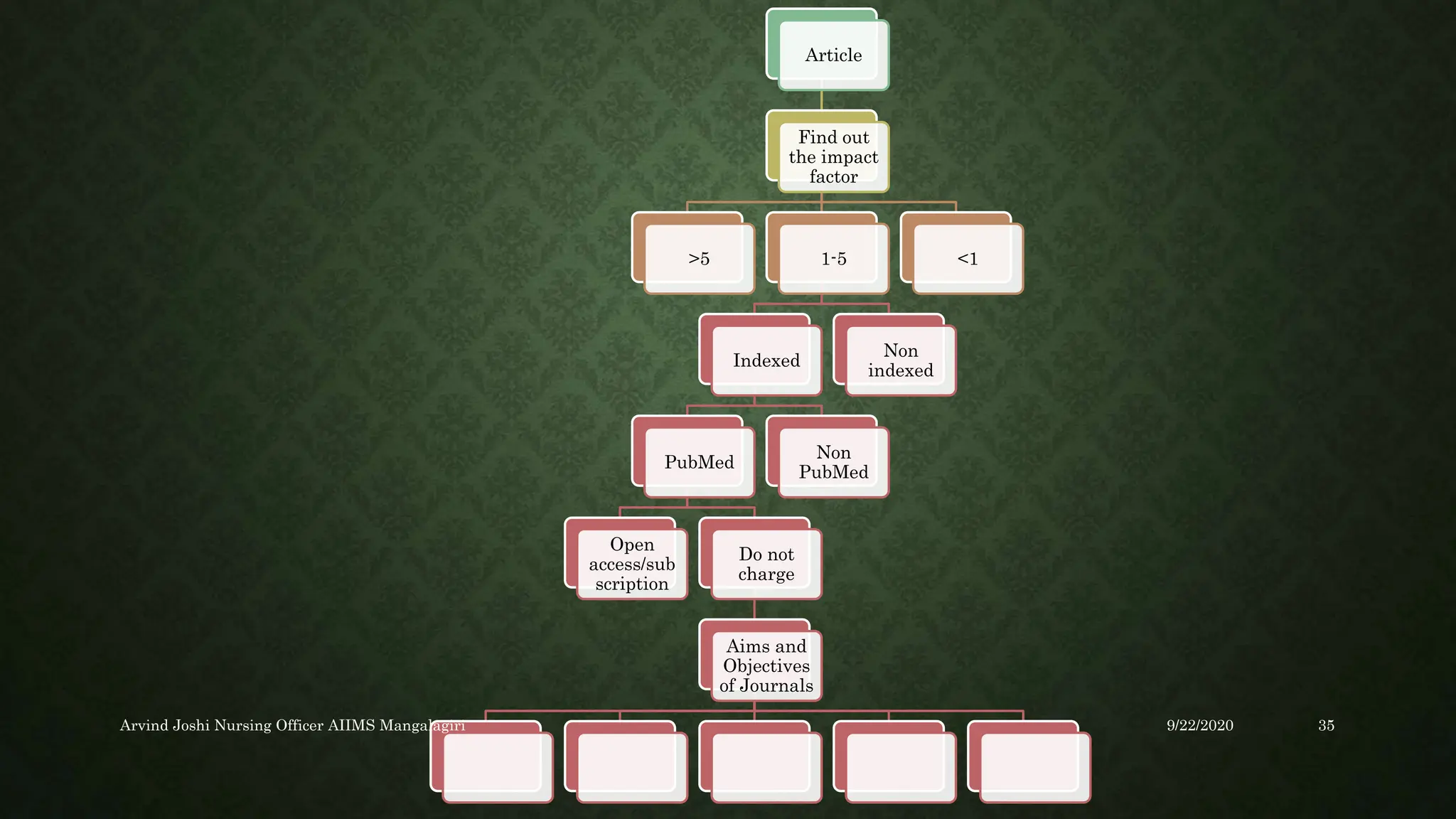Article
Find out
the impact
factor
>5 1-5
Indexed
PubMed
Open
access/sub
scription
Do not
charge
Aims and
Objectives
of Journals
Non
PubMed
Non
indexed
<1
9/22/2020
Arvind Joshi Nursing Officer AIIMS Mangalagiri 35
 