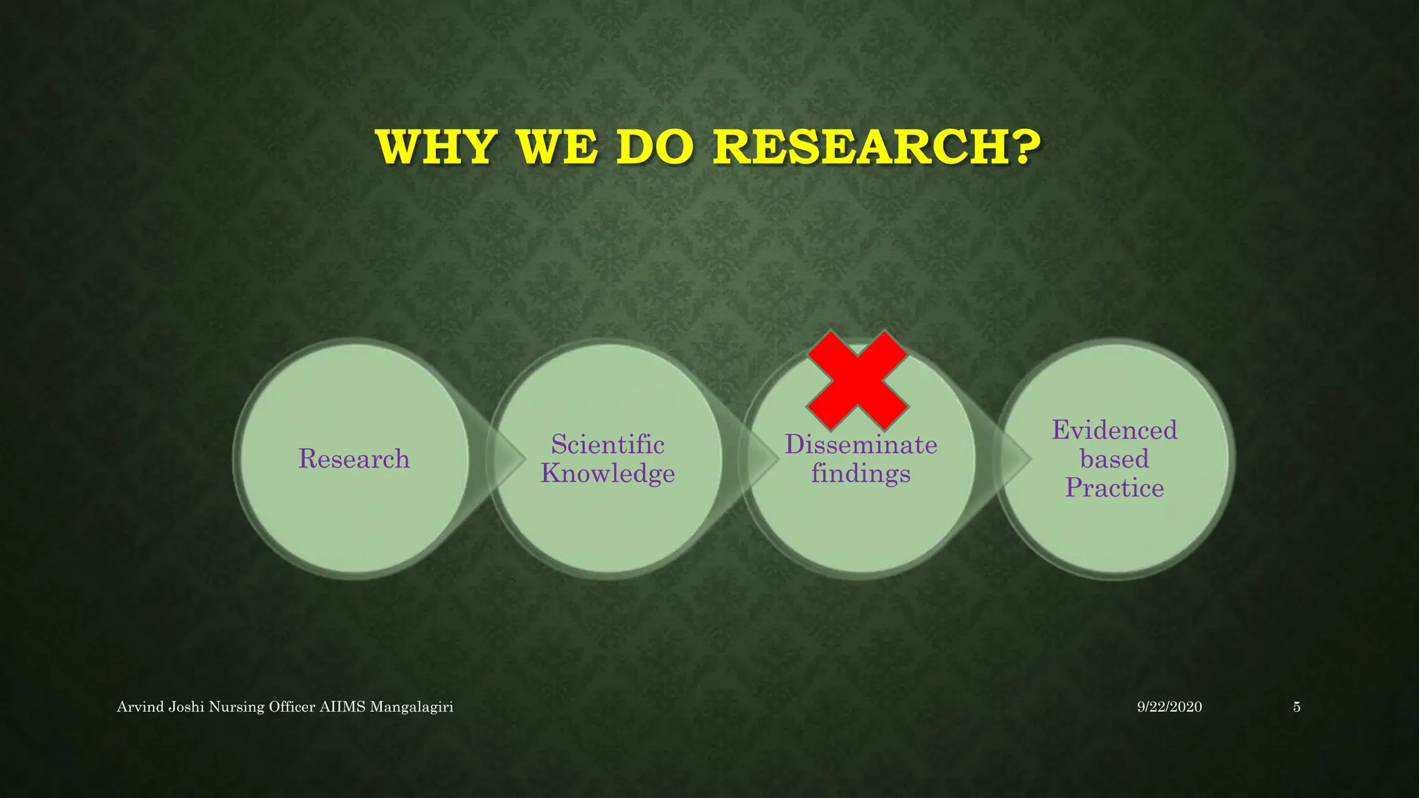 WHY WE DO RESEARCH?
Evidenced
based
Practice
Disseminate
findings
Scientific
Knowledge
Research
9/22/2020
Arvind Joshi Nursing Officer AIIMS Mangalagiri 5
 