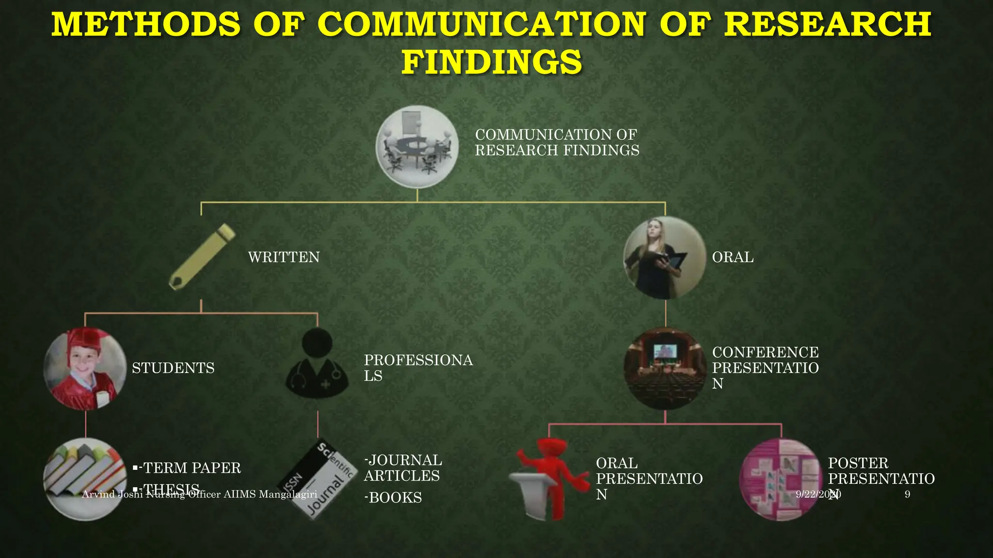 METHODS OF COMMUNICATION OF RESEARCH
FINDINGS
COMMUNICATION OF
RESEARCH FINDINGS
WRITTEN
STUDENTS
-TERM PAPER
-THESIS
PROFESSIONA
LS
-JOURNAL
ARTICLES
-BOOKS
ORAL
CONFERENCE
PRESENTATIO
N
ORAL
PRESENTATIO
N
POSTER
PRESENTATIO
N
9/22/2020
Arvind Joshi Nursing Officer AIIMS Mangalagiri 9
 