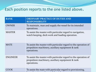 Each position reports to the one listed above.
RANK ORDINARY PRACTICE OF DUTIES AND
RESPONSIBILITY
OWNER To maintain, man and supply the vessel for its intended
operations.
MASTER To assist the master with particular regard to navigation,
watch keeping, deck work and loading operation.
MATE To assist the master with particular regard to the operation of
propulsion machinery, auxiliary equipment & tank
operations.
ENGINEER To assist the master with particular regard to the operation of
propulsion machinery, auxiliary equipment & tank
operations.
COOK To assist the mate with particular regard to provisioning,
 
