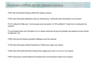 Quelques chiffres sur les réseaux sociaux

• 78% des internautes français utilisent les réseaux sociaux

•  64% des internautes déclarent surfer sur Internet pour "rechercher des informations ou se divertir"

•  51% utilisent le Web pour "communiquer avec les autres" et 16% préfèrent "s'exprimer en produisant du
contenu"


•  La principale raison de l’inscription sur un réseau social est de pouvoir partager ses passions et ses centres
d’intérêt (61,1%)


•  86% des jeunes français souhaitent dialoguer avec les marques

•  25% des internautes utilisent Facebook et Twitter pour juger une marque

•  50% des internautes lisent les critiques des usagers pour avoir un avis sur une marque

•  82% des jeunes consommateurs font partie de la communauté en ligne d’une marque
 