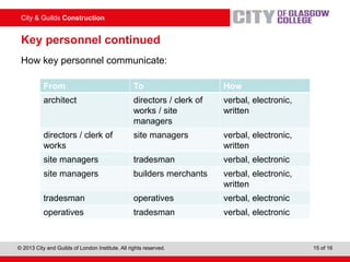 City & Guilds Construction
© 2013 City and Guilds of London Institute. All rights reserved. 15 of 16
Key personnel continued
How key personnel communicate:
From To How
architect directors / clerk of
works / site
managers
verbal, electronic,
written
directors / clerk of
works
site managers verbal, electronic,
written
site managers tradesman verbal, electronic
site managers builders merchants verbal, electronic,
written
tradesman operatives verbal, electronic
operatives tradesman verbal, electronic
 
