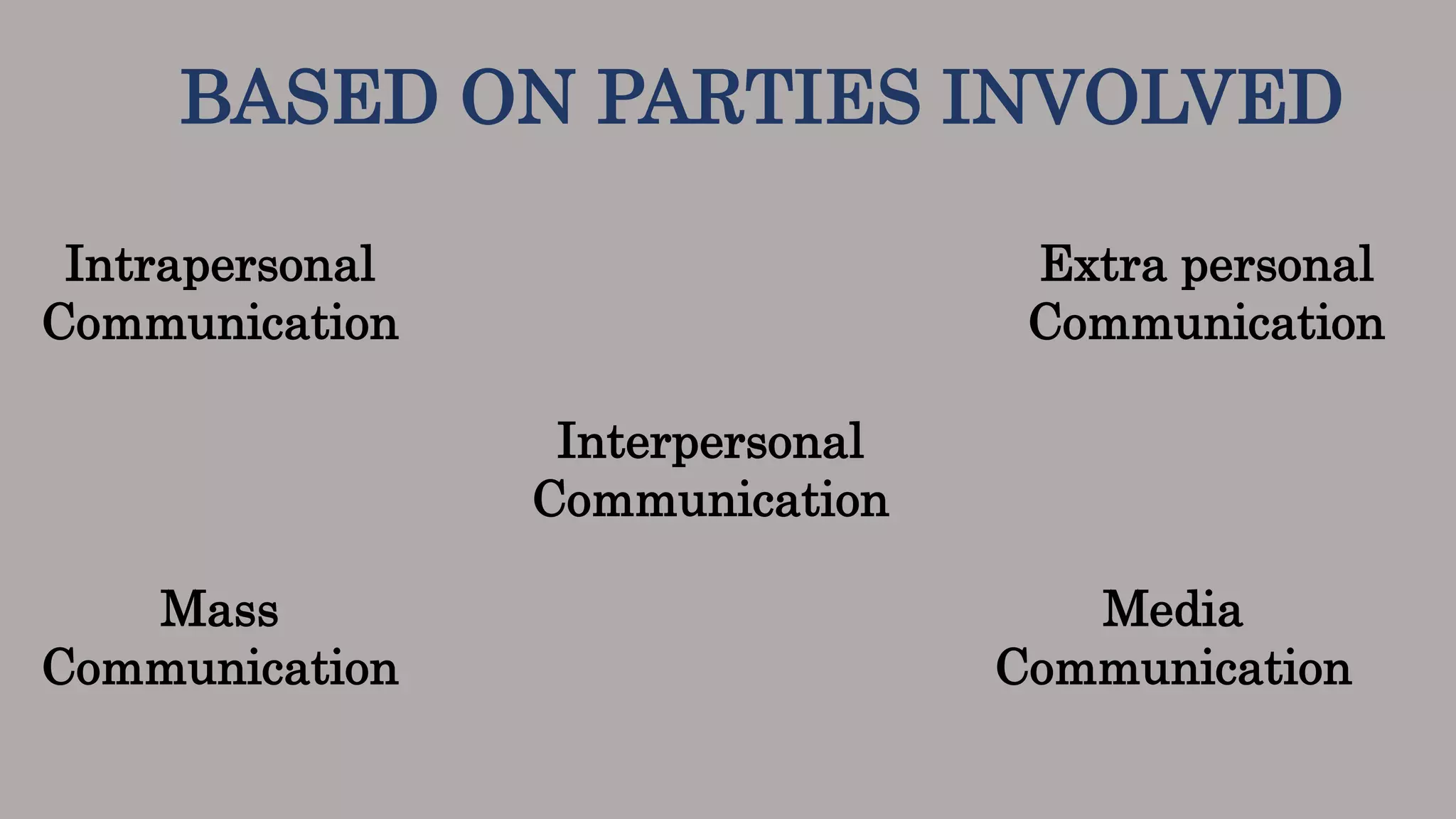 BASED ON PARTIES INVOLVED
Intrapersonal
Communication
Interpersonal
Communication
Extra personal
Communication
Mass
Communication
Media
Communication
 