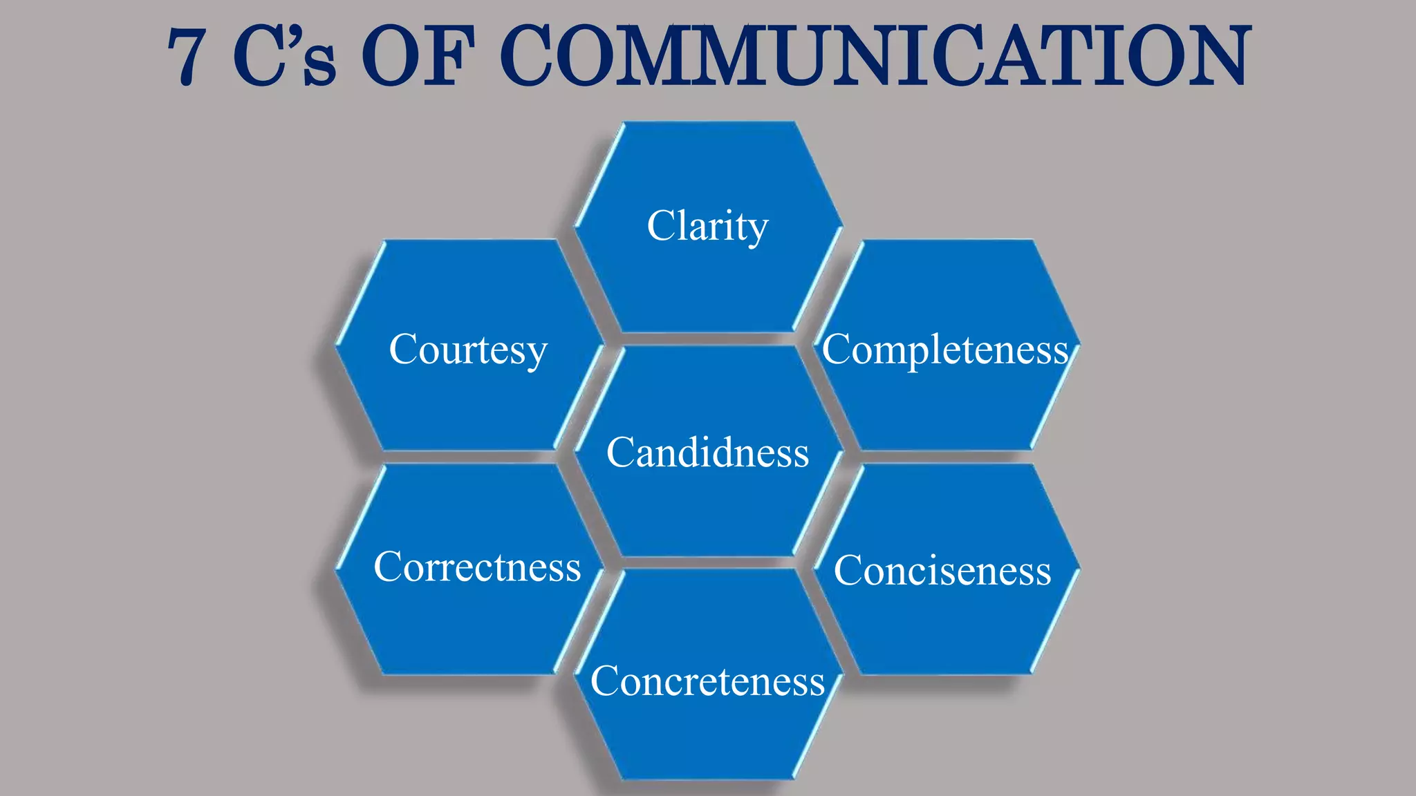 7 C’s OF COMMUNICATION
Courtesy
Clarity
Candidness
Concreteness
Conciseness
Completeness
Correctness
 