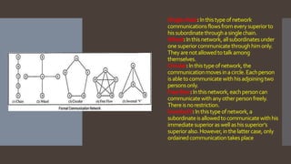 Singlechain:Inthistypeofnetwork
communicationsflowsfromeverysuperiorto
hissubordinatethroughasinglechain.
Wheel:Inthisnetwork,allsubordinatesunder
onesuperiorcommunicatethroughhimonly.
Theyarenotallowedtotalkamong
themselves.
Circular:Inthistypeofnetwork,the
communicationmovesinacircle.Eachperson
isabletocommunicatewithhisadjoiningtwo
personsonly.
Freeflow:Inthisnetwork,eachpersoncan
communicatewithanyotherpersonfreely.
Thereisnorestriction.
InvertedV:Inthistypeofnetwork,a
subordinateisallowedtocommunicatewithhis
immediatesuperioraswellashissuperior’s
superioralso.However,inthelattercase,only
ordainedcommunicationtakesplace
 