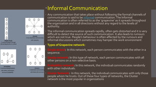 Informal Communication
 Any communication that takes place without following the formal channels of
communication is said to be informal communication.The Informal
communication is often referred to as the ‘grapevine’ as it spreads throughout
the organization and in all directions without any regard to the levels of
authority.
 The informal communication spreads rapidly, often gets distorted and it is very
difficult to detect the source of such communication. It also leads to rumours
which are not true. People’s behaviour is often affected by the rumours and
informal discussions which sometimes may hamper the work environment
 Types of Grapevine network:
 Single strand: In this network, each person communicates with the other in a
sequence.
 Gossip network: In this type of network, each person communicates with all
other persons on a non-selective basis.
 Probability network: In this network, the individual communicates randomly
with other individuals.
 Cluster Network: In this network, the individual communicates with only those
people whom he trusts. Out of these four types of networks, the Cluster
network is the most popular in organizations
 