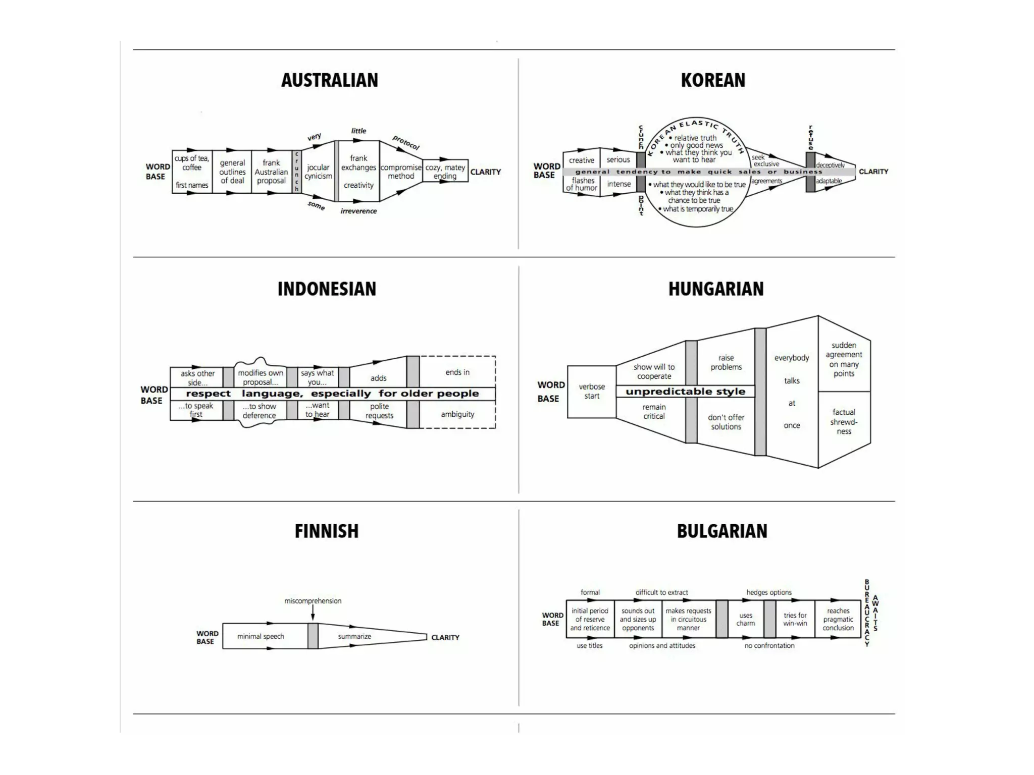 Communication patterns around the world | PPT