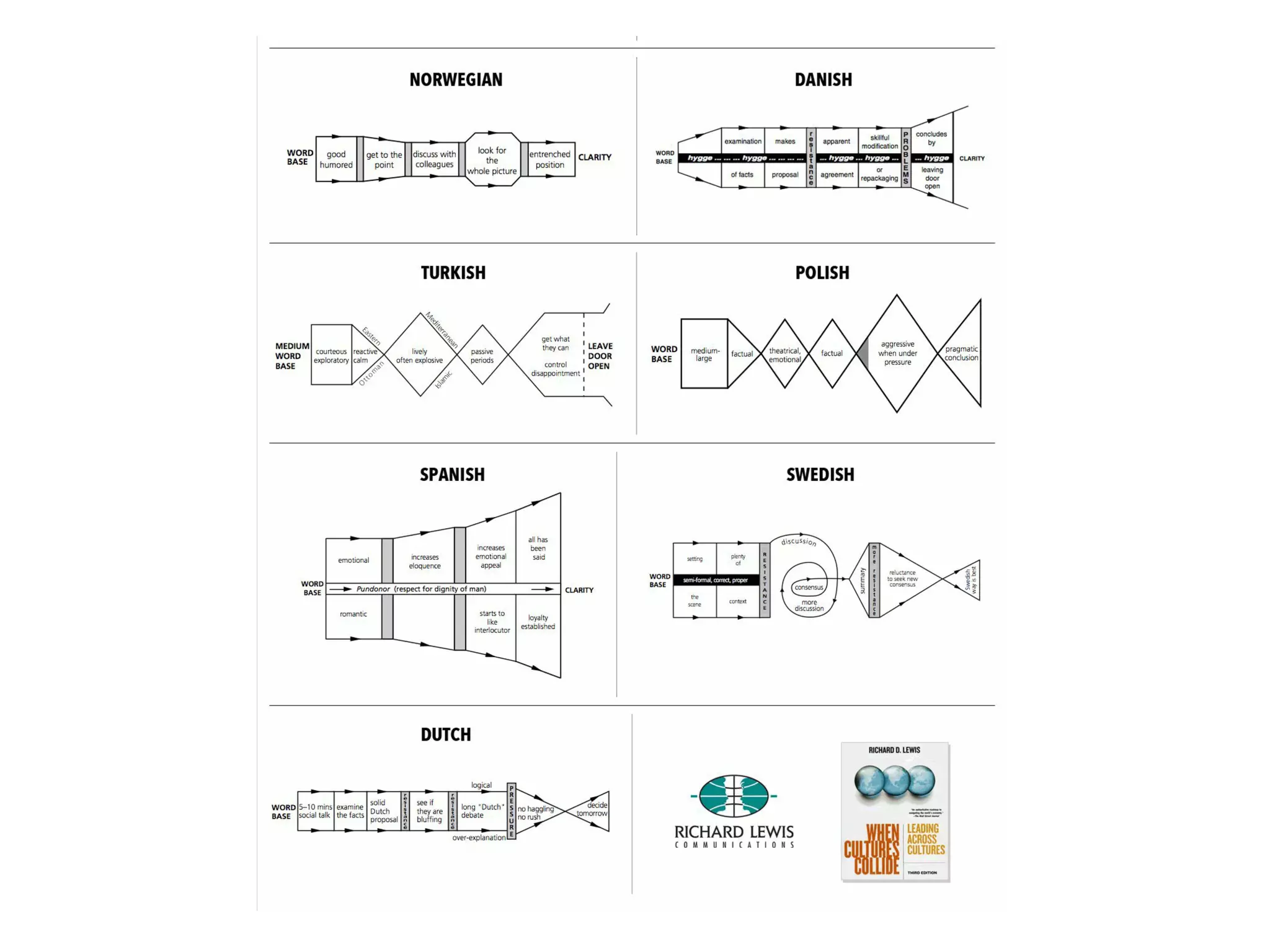 Communication patterns around the world | PPT