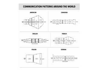 Communication patterns around the world