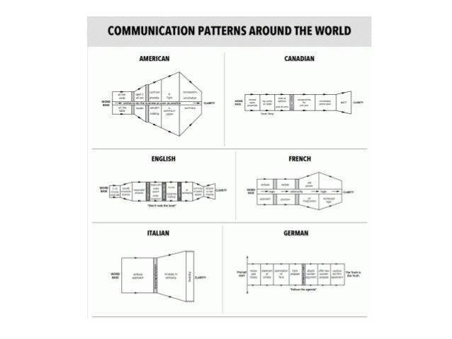 Communication patterns around the world